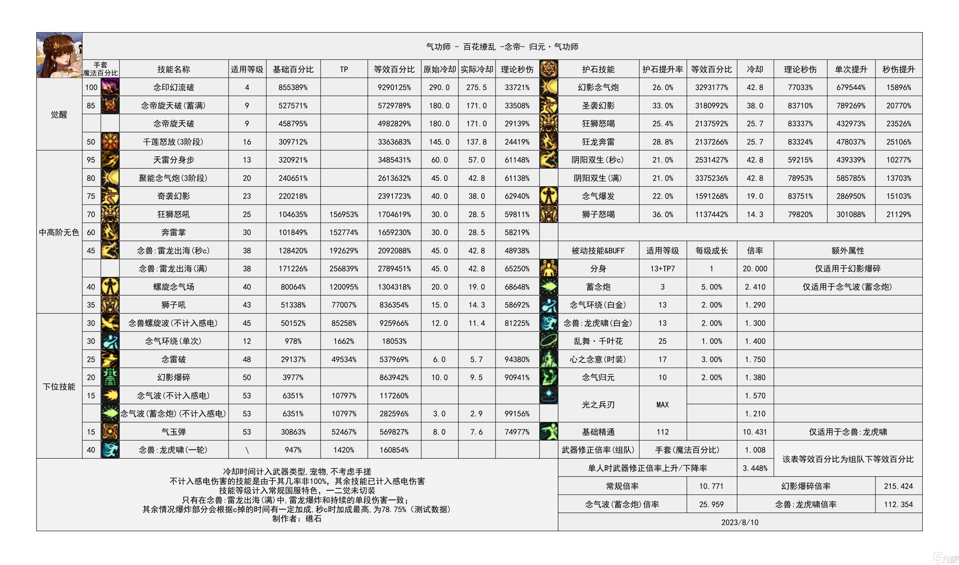 DNF所有属性什么意思