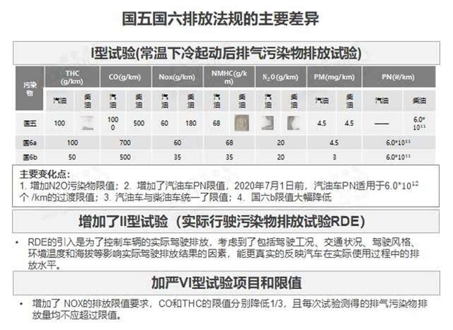 国五排放标准是哪一年实行的