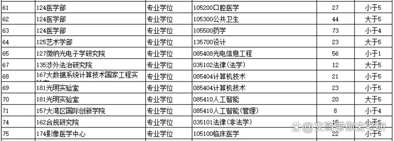 深圳大学考研专业有哪些