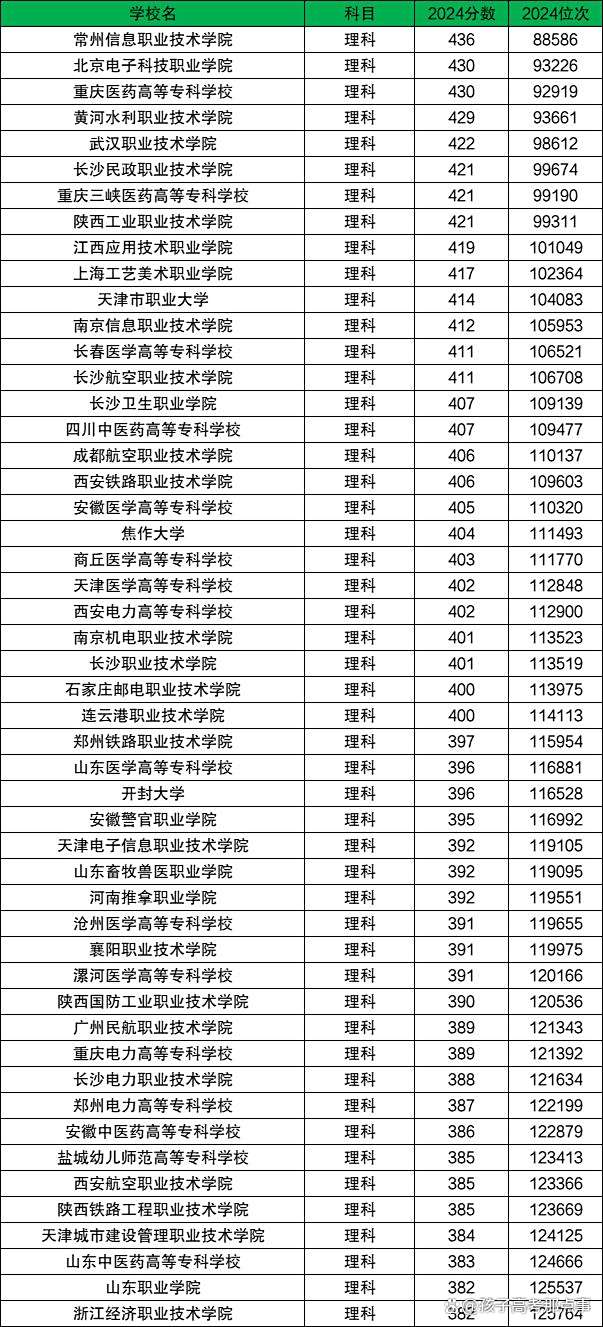 全国公办专科院校有哪些