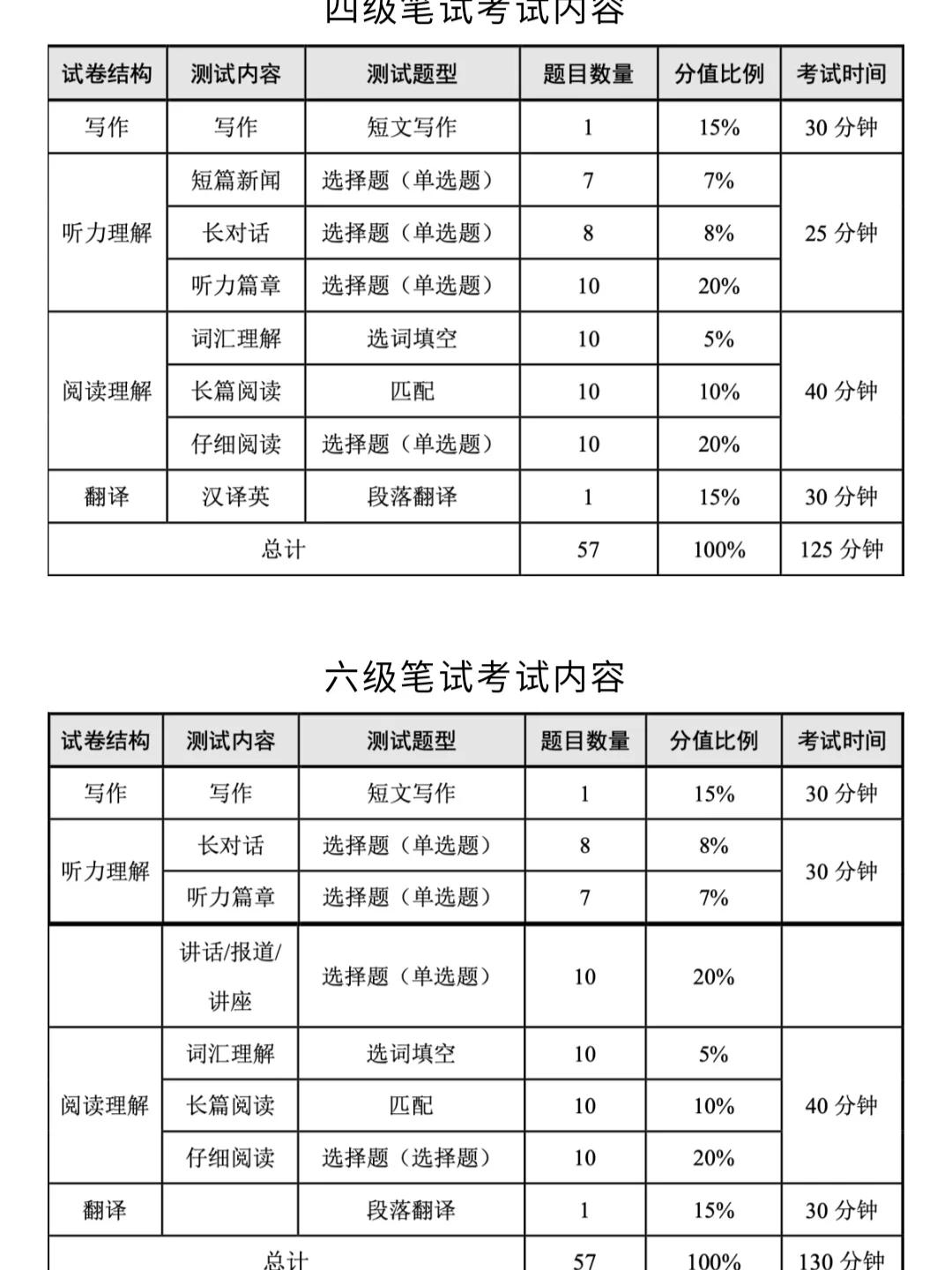 提前get英语六级考试时间分配