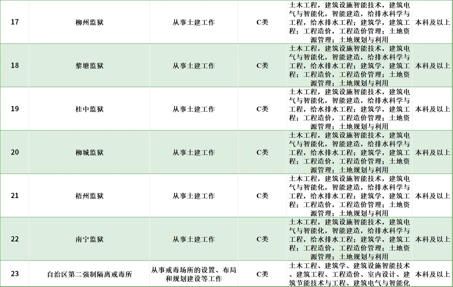 土木工程专业就业前景如何