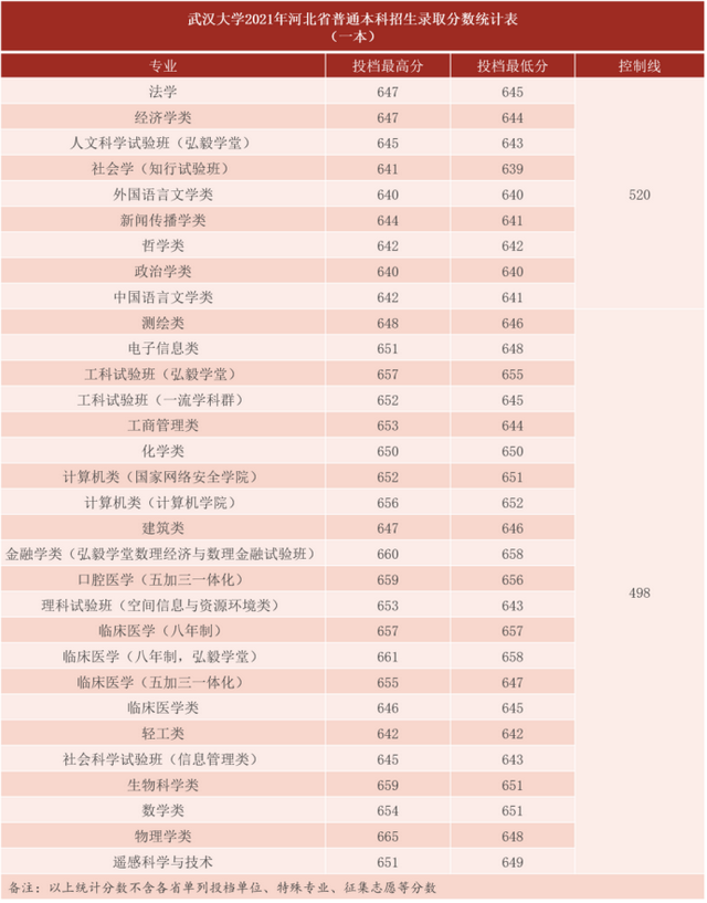 国立台湾大学分数线是多少？