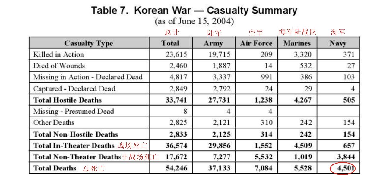 抗美援朝双方伤亡的比例是什么？