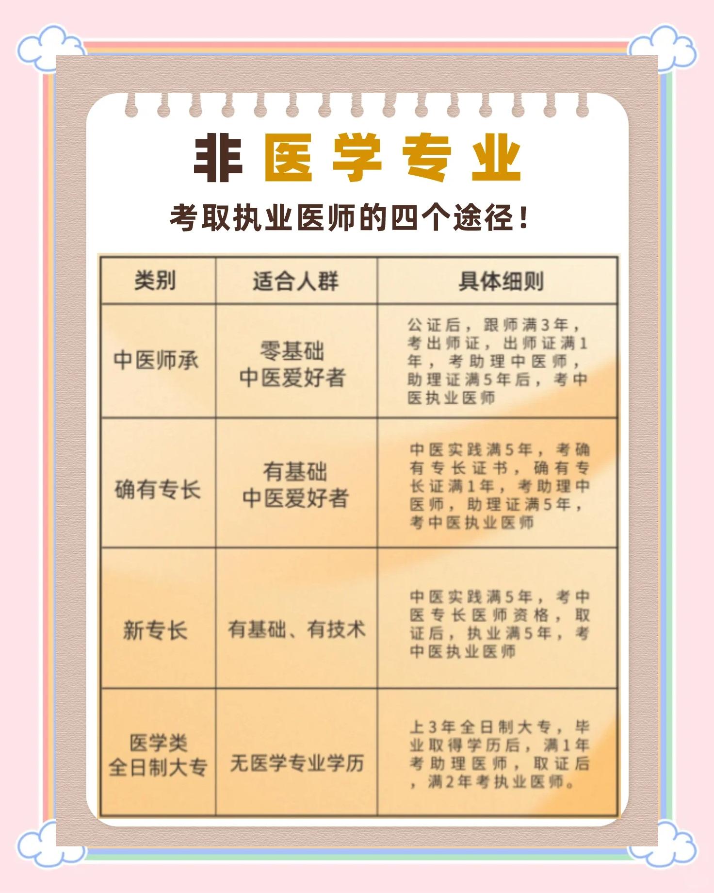 报考中医执业医师的具体条件