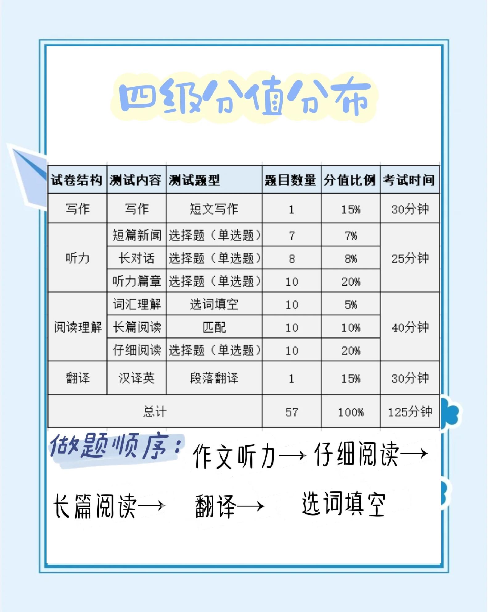 大学英语四级各部分分数分配