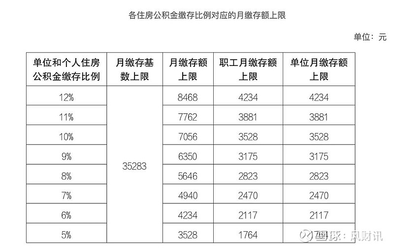 公积金缴存基数8000是意思