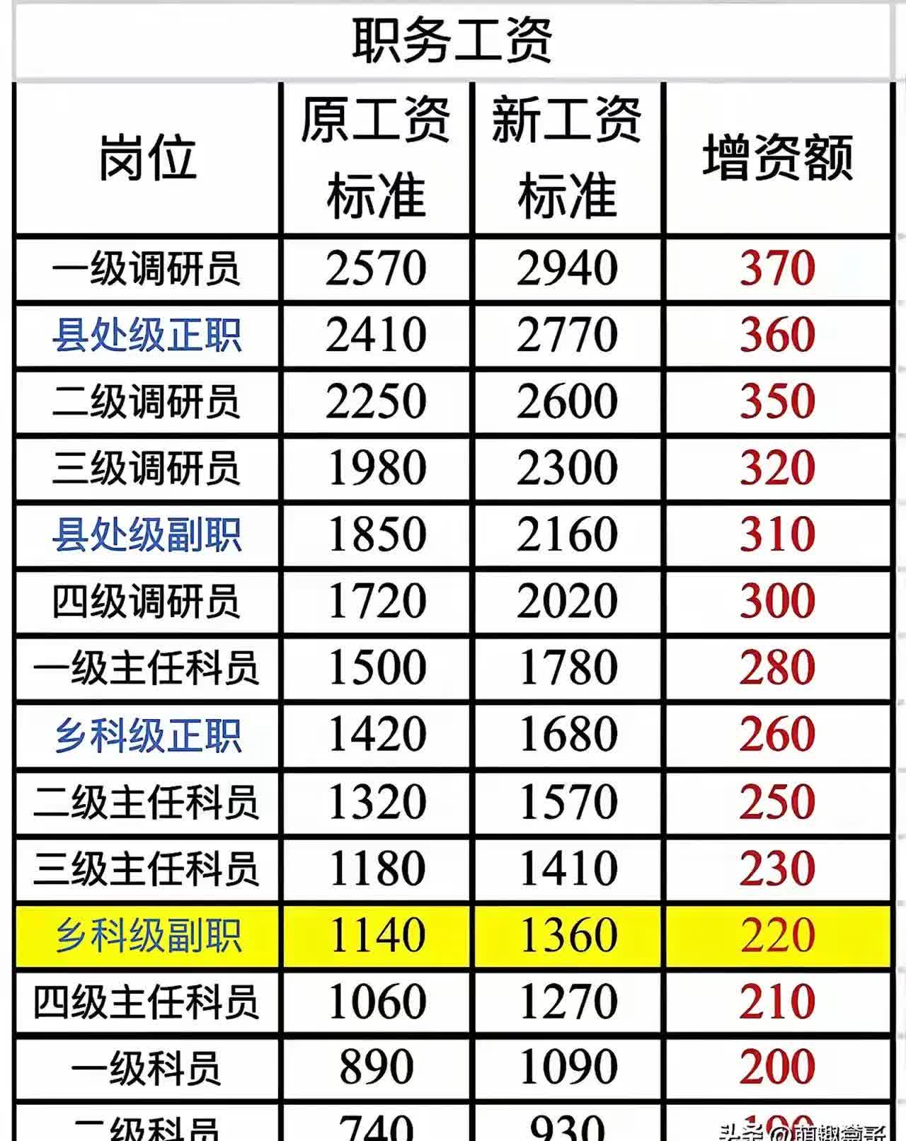 公务员副科级待遇工资标准是多少？