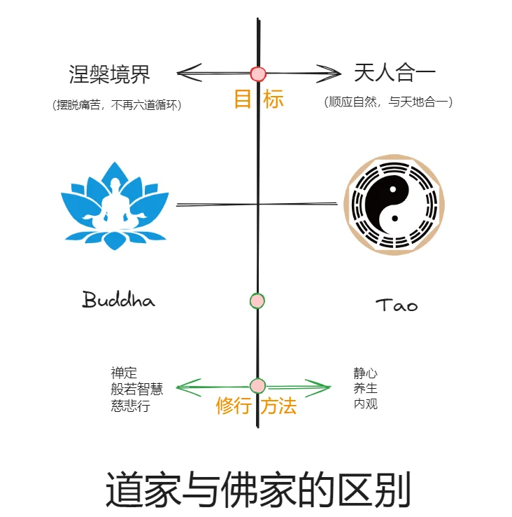 道教和佛教的区别是什么