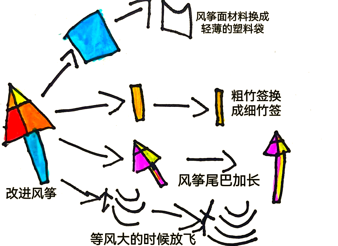 自己如何自制简单的风筝