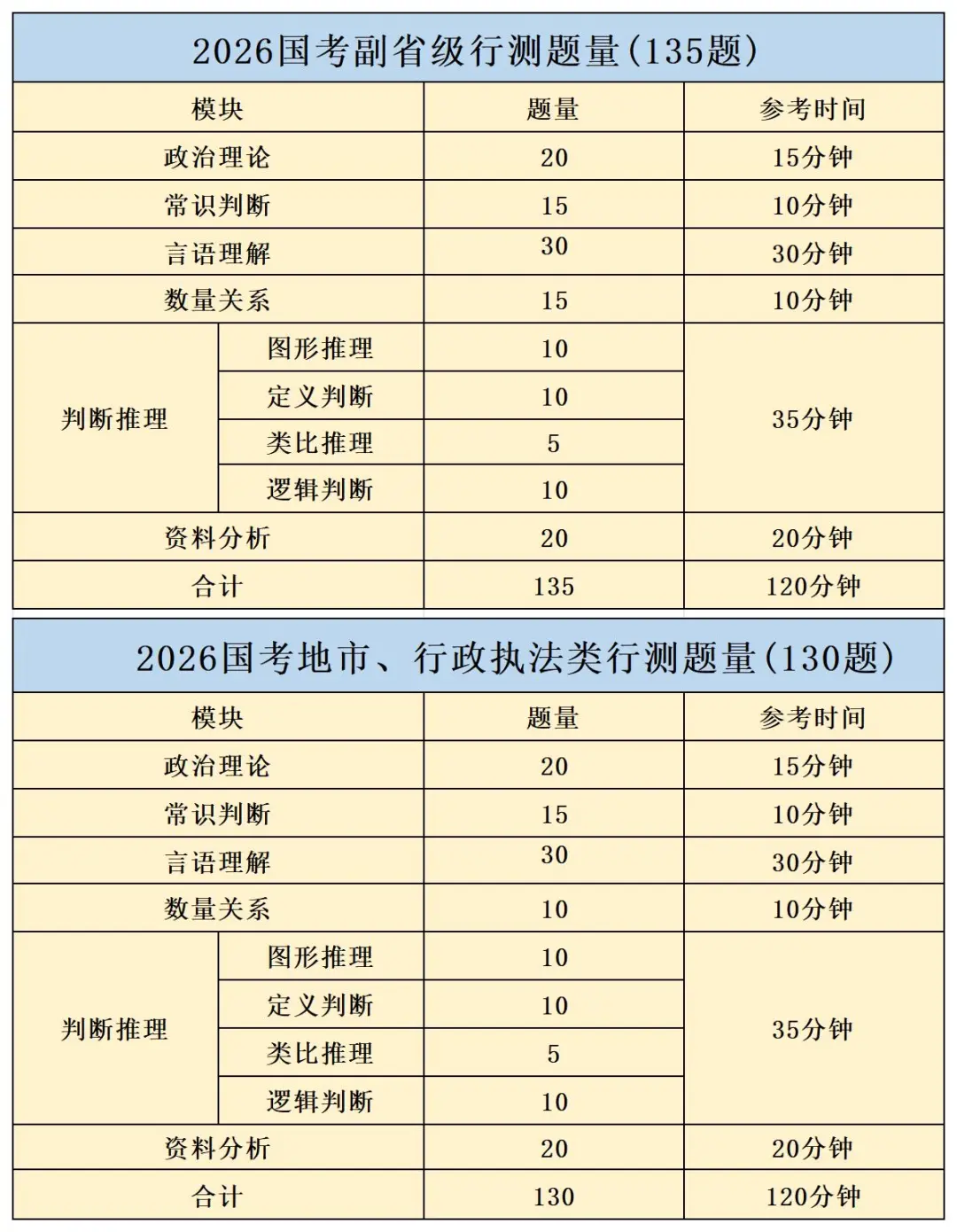 福建省考公务员考试科目
