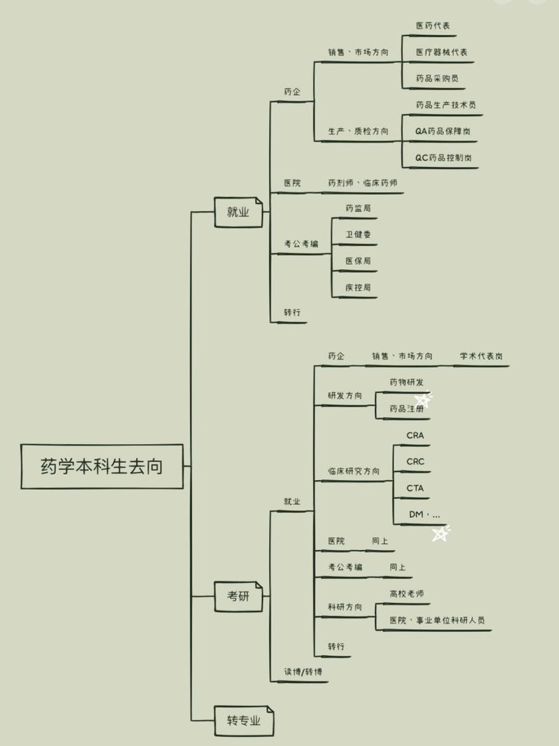 化学生物学专业的就业方向是怎样的