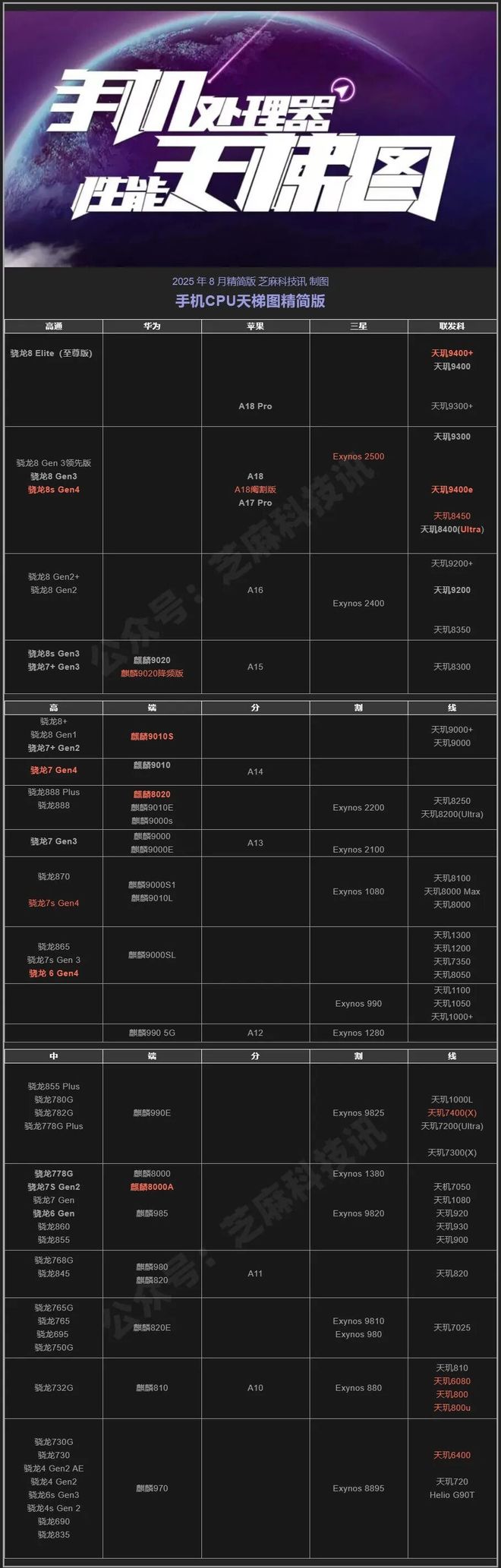 联发科p90相当于骁龙多少