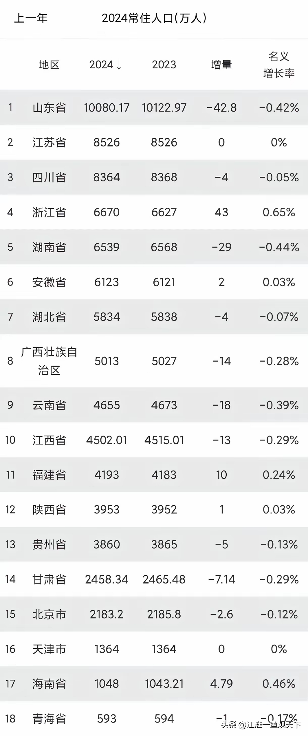 湖南有多少人口2023年