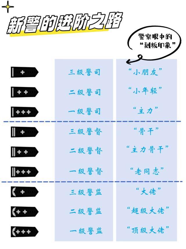 派出所两杠三星是什么级别