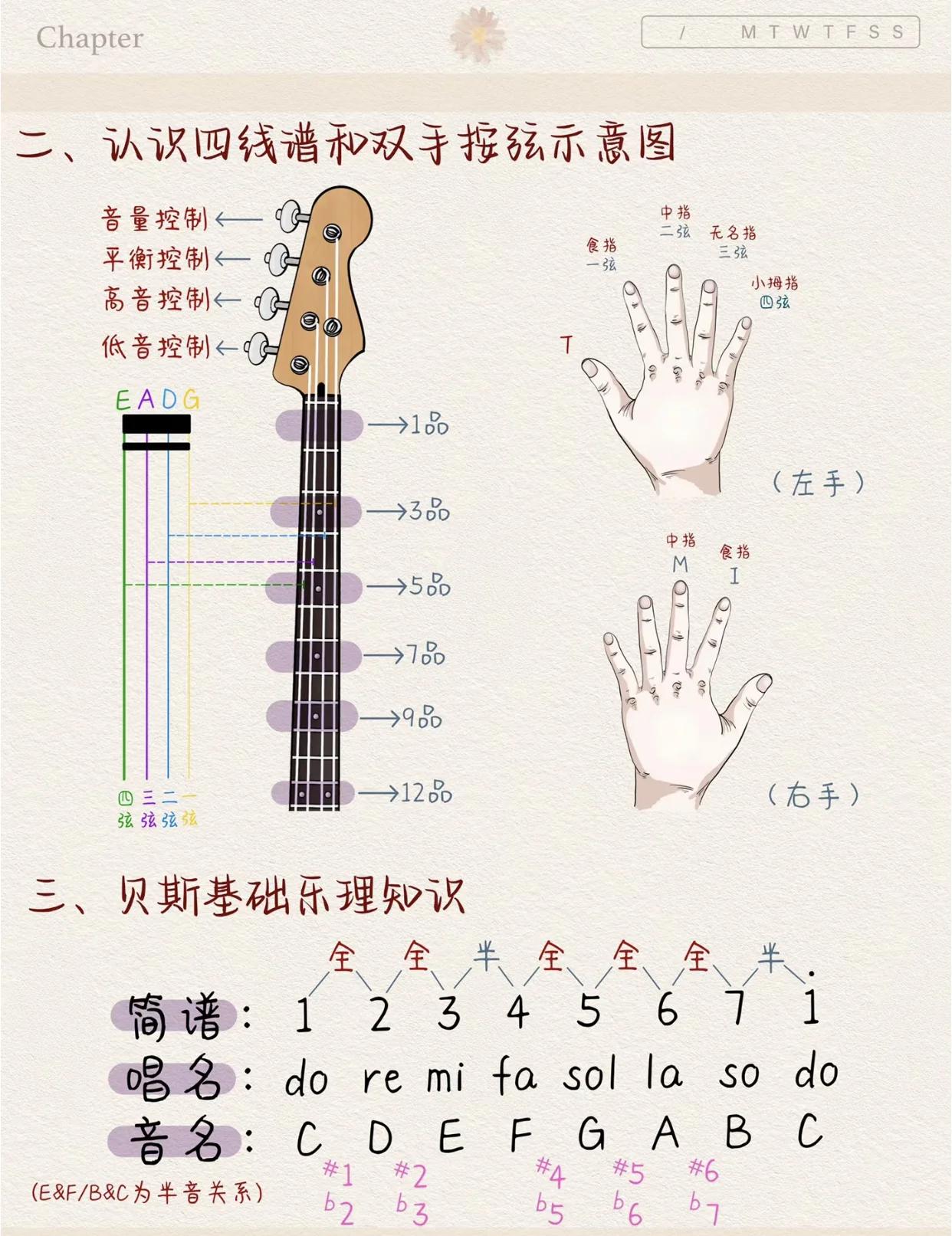 尤克里里四根弦是什么音