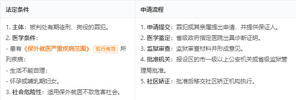 哪些情形可以申请保外就医