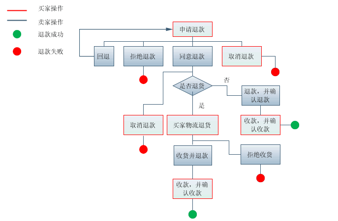 拼多多退货退款流程介绍