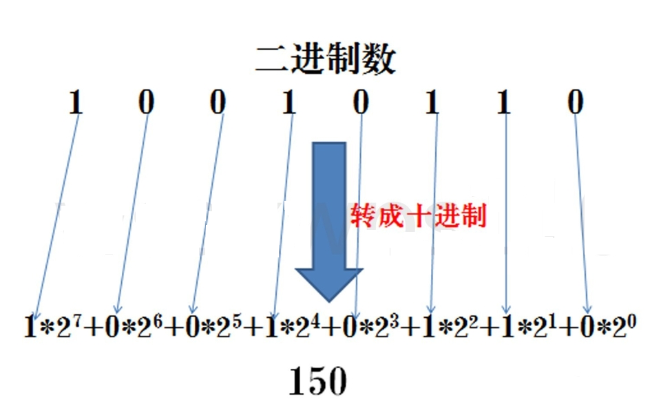二进制十进制间小数怎么转换