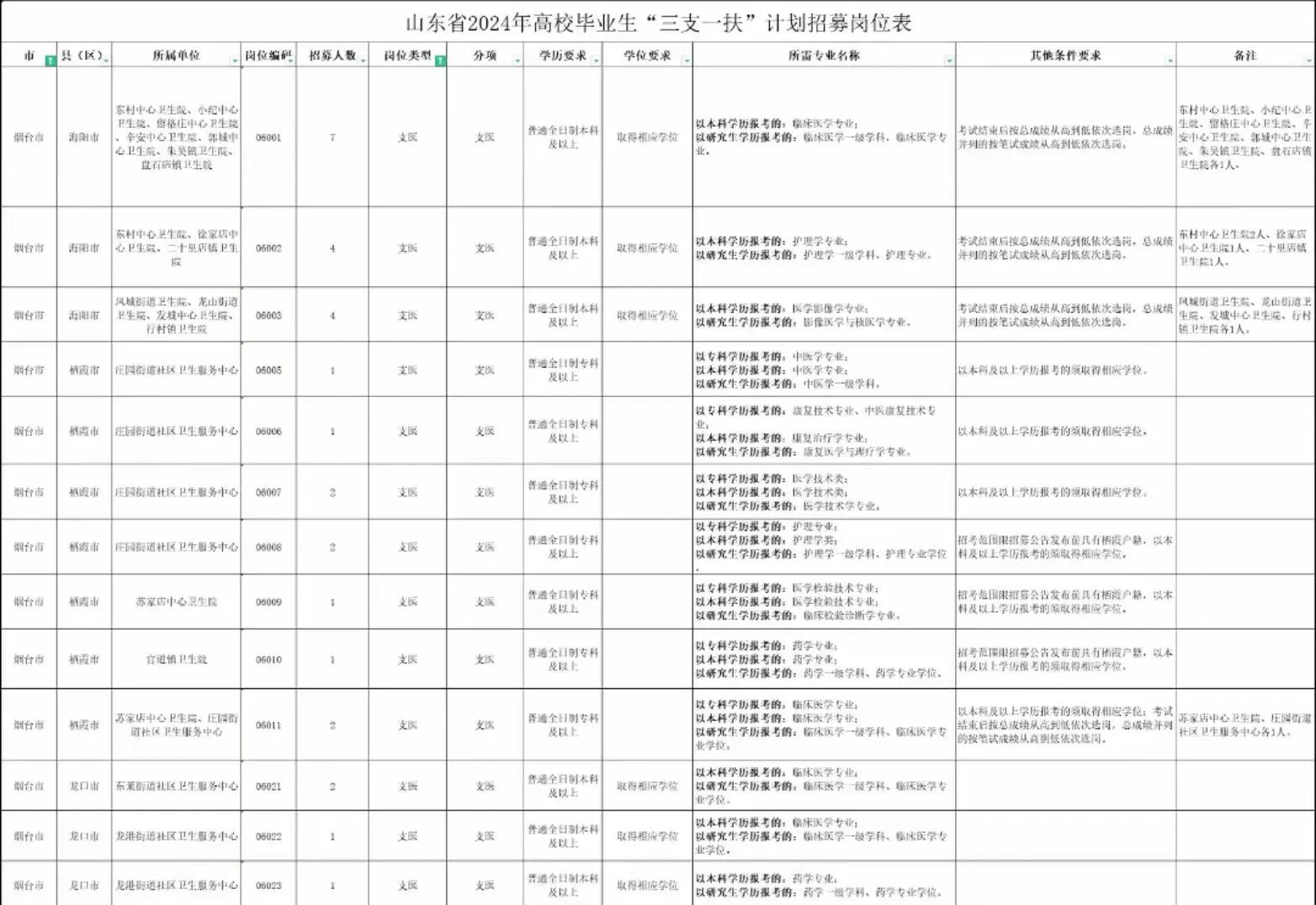 云南三支一扶报考条件