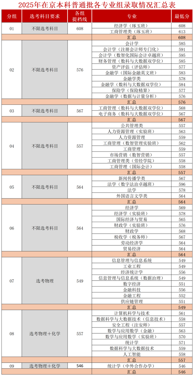 首都经济贸易大学是一本还是二本