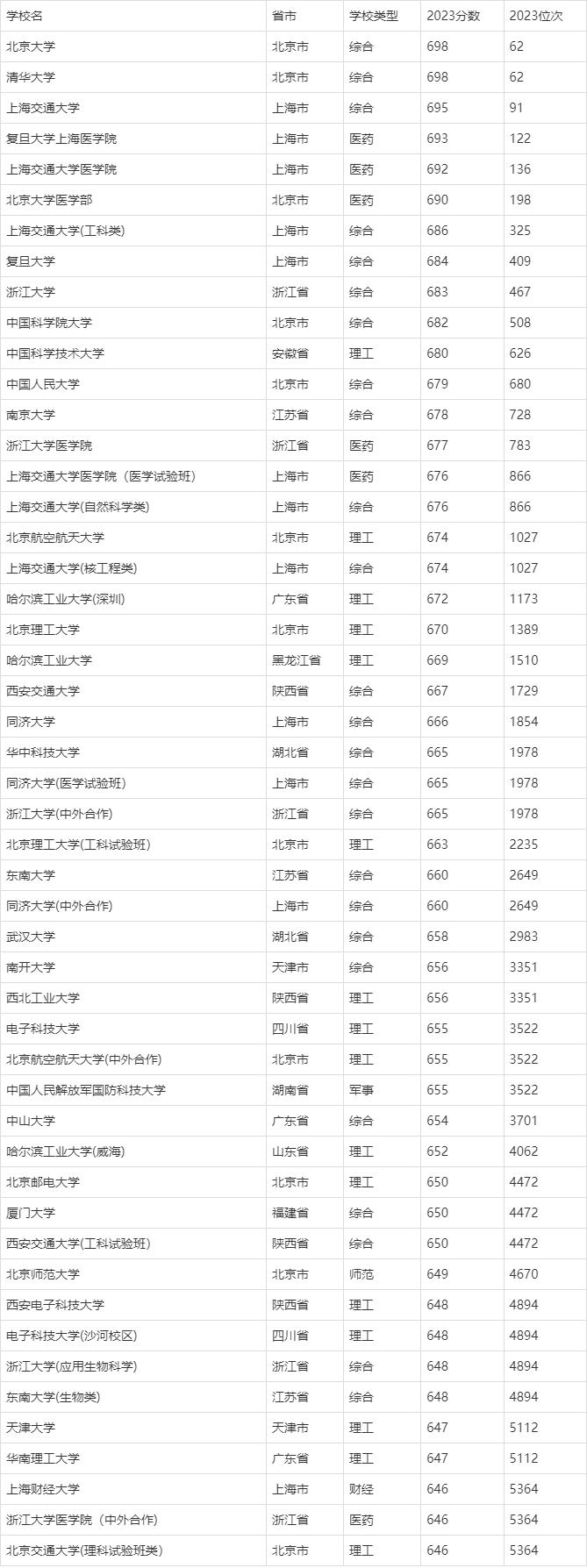 如何查询高校历年录取分数线