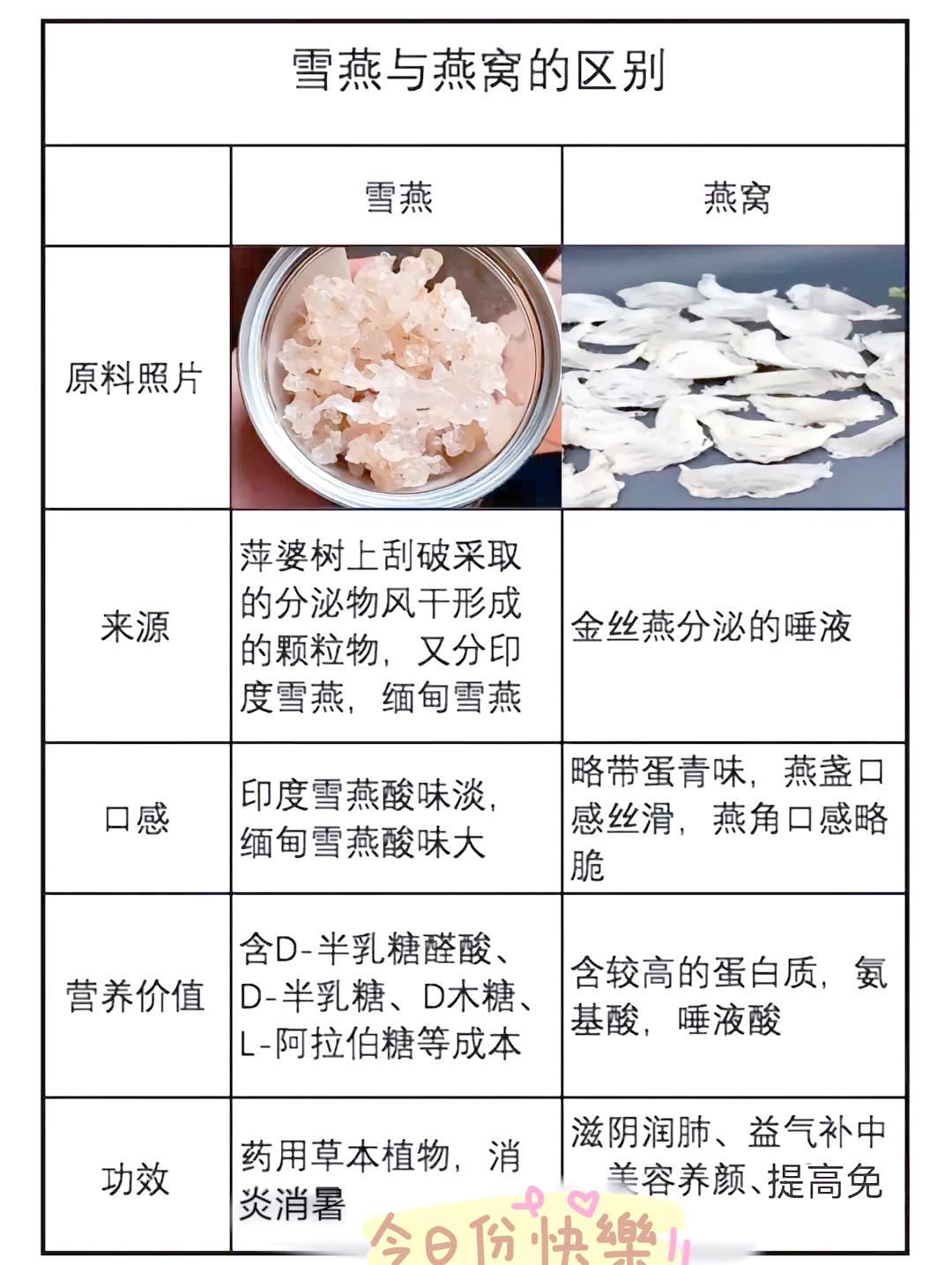 血燕窝和白燕窝的区别有哪些
