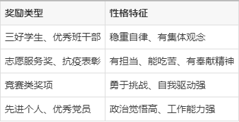 何时何地何种原因受过何种奖励怎么填写