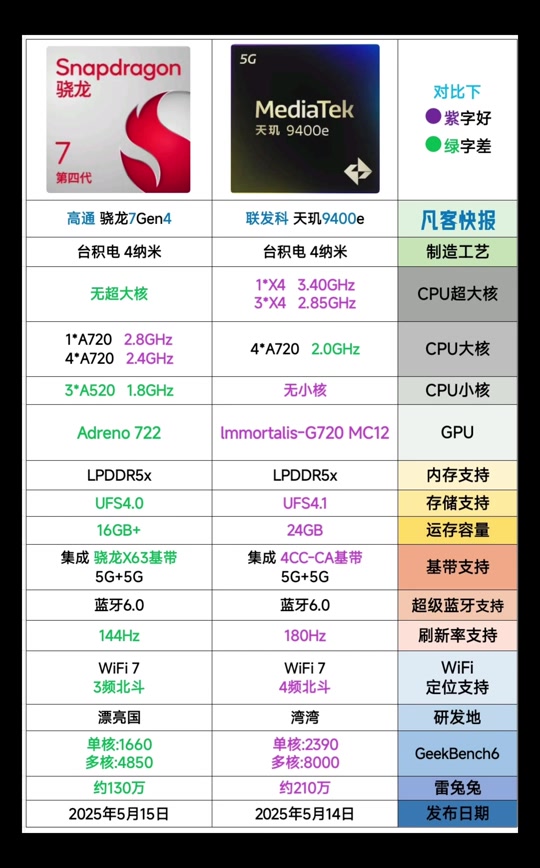 骁龙665和麒麟710F对比