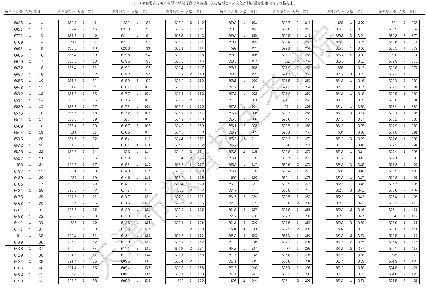美术一本线多少分2023