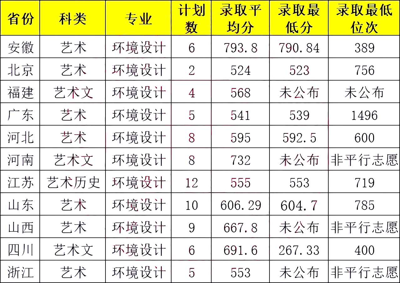 美术一本线多少分2023